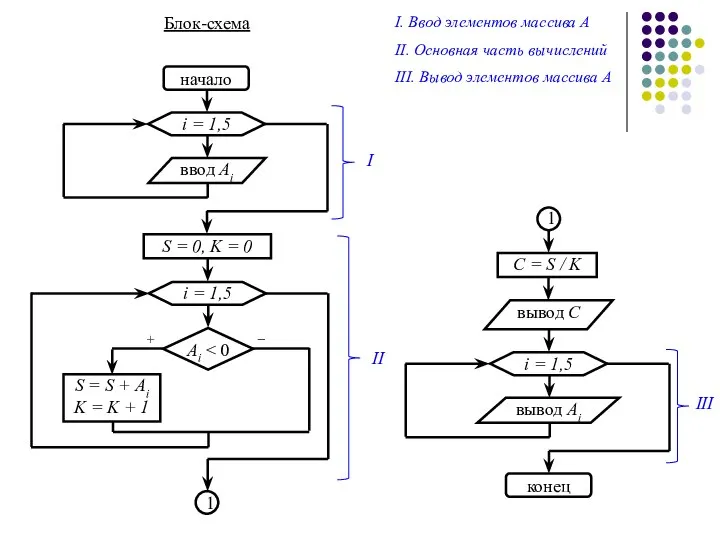 Блок-схема I. Ввод элементов массива А II. Основная часть вычислений III.
