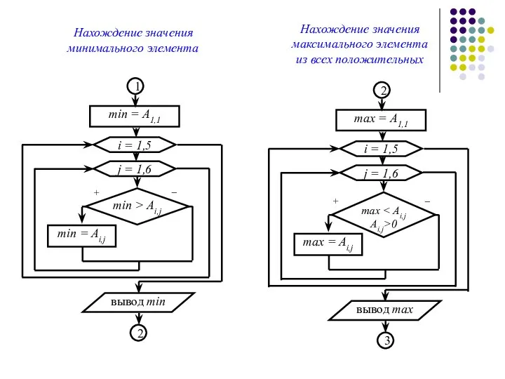 Нахождение значения минимального элемента Нахождение значения максимального элемента из всех положительных