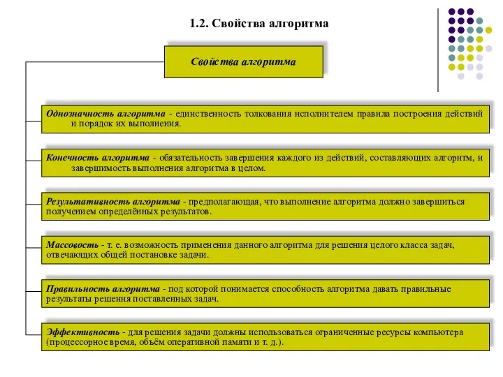Свойства алгоритма Однозначность алгоритма - единственность толкования исполнителем правила построения действий