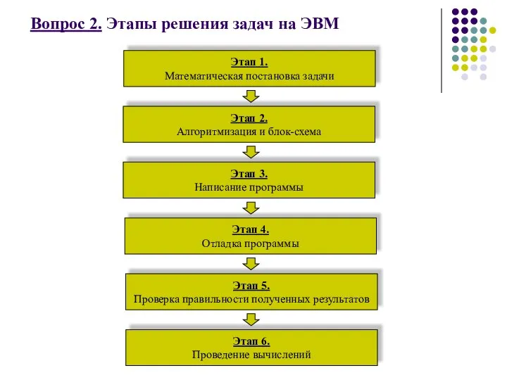 Этап 1. Математическая постановка задачи Этап 2. Алгоритмизация и блок-схема Этап