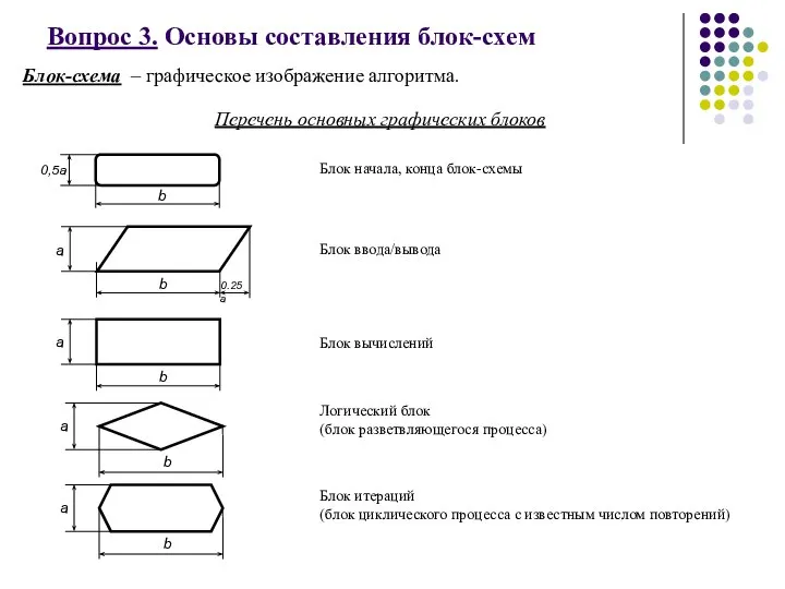 Вопрос 3. Основы составления блок-схем Блок-схема – графическое изображение алгоритма. Перечень основных графических блоков