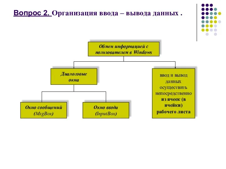 Вопрос 2. Организация ввода – вывода данных .