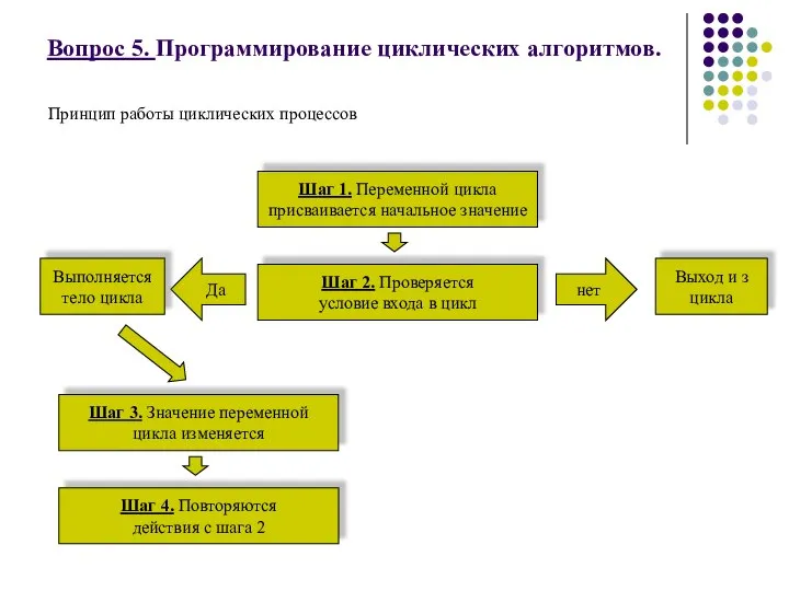 Вопрос 5. Программирование циклических алгоритмов. Принцип работы циклических процессов