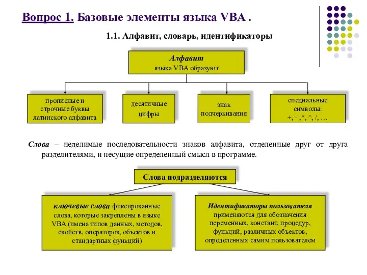 Вопрос 1. Базовые элементы языка VBA . 1.1. Алфавит, словарь, идентификаторы