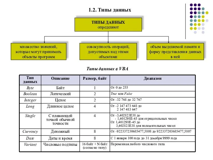 1.2. Типы данных Типы данных в VBA