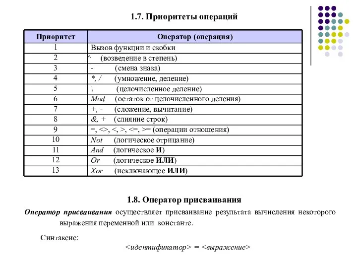 1.7. Приоритеты операций 1.8. Оператор присваивания Оператор присваивания осуществляет присваивание результата