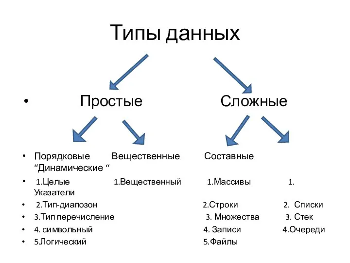 Типы данных Простые Сложные Порядковые Вещественные Составные “Динамические “ 1.Целые 1.Вещественный