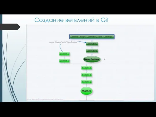 Создание ветвлений в Git