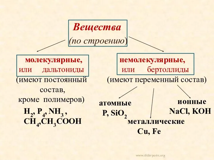 Вещества (по строению) молекулярные, или дальтониды (имеют постоянный состав, кроме полимеров)