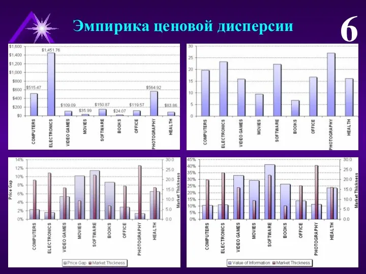 Эмпирика ценовой дисперсии 6