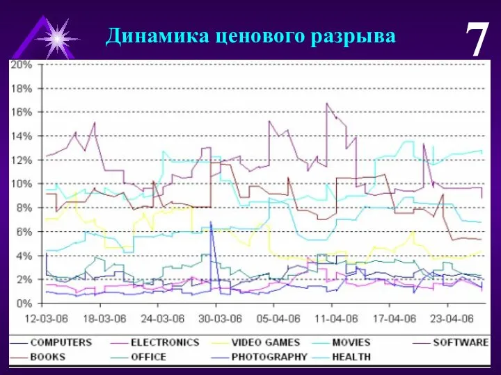 Динамика ценового разрыва 7