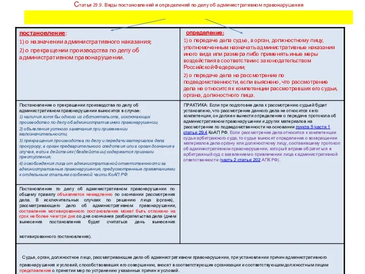 Статья 29.9. Виды постановлений и определений по делу об административном правонарушении