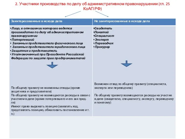 2. Участники производства по делу об административном правонарушении (гл. 25 КоАП РФ)