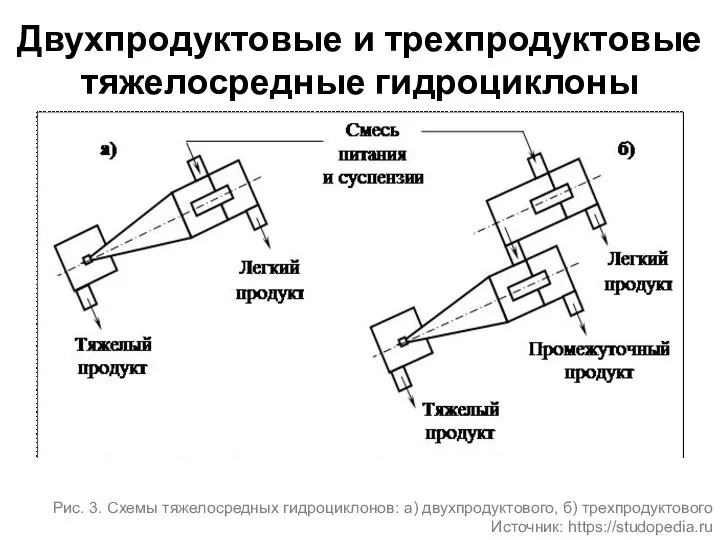 Двухпродуктовые и трехпродуктовые тяжелосредные гидроциклоны Рис. 3. Схемы тяжелосредных гидроциклонов: а) двухпродуктового, б) трехпродуктового Источник: https://studopedia.ru