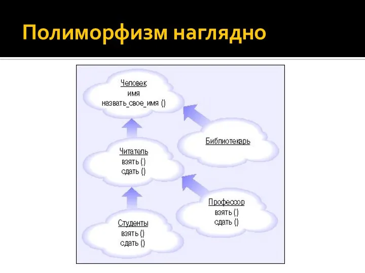 Полиморфизм наглядно