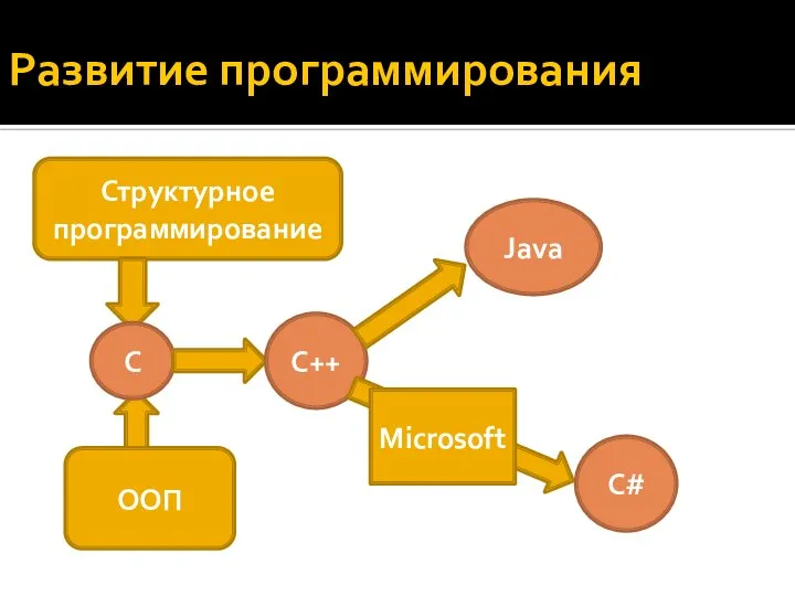 Развитие программирования Структурное программирование С ООП С++ Java Microsoft С#