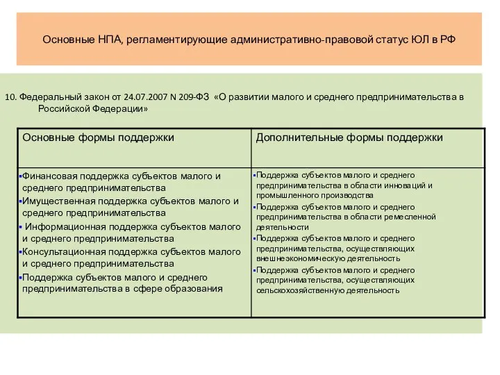 Основные НПА, регламентирующие административно-правовой статус ЮЛ в РФ 10. Федеральный закон