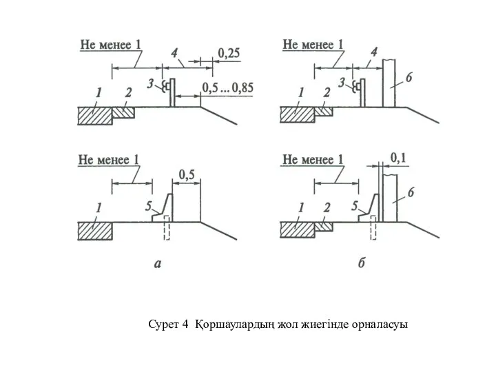 Сурет 4 Қоршаулардың жол жиегінде орналасуы