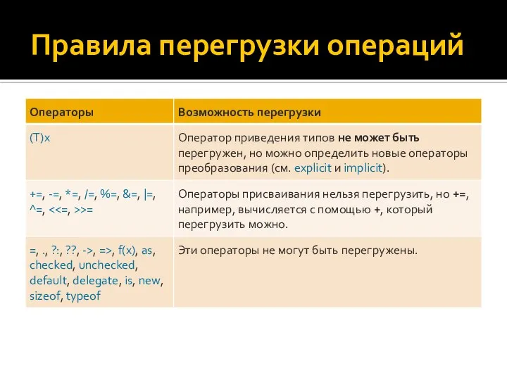 Правила перегрузки операций