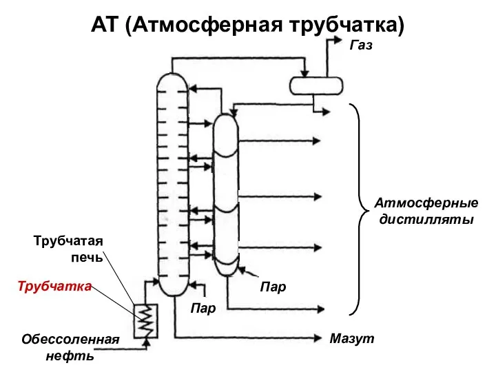 Газ Мазут Атмосферные дистилляты АТ (Атмосферная трубчатка) Обессоленная нефть Трубчатая печь Трубчатка Пар Пар