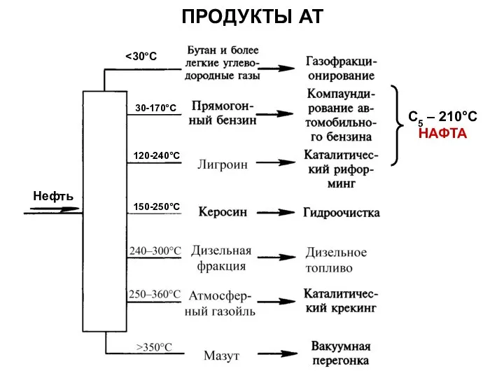 ПРОДУКТЫ АТ Нефть С5 – 210°C НАФТА 30-170°C 120-240°C 150-250°C