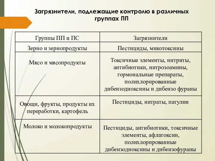 Загрязнители, подлежащие контролю в различных группах ПП