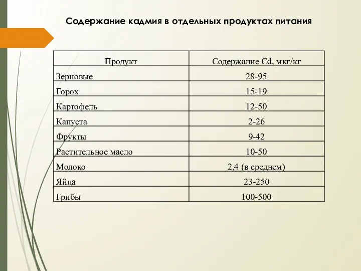 Содержание кадмия в отдельных продуктах питания