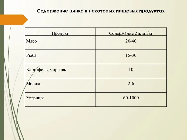 Содержание цинка в некоторых пищевых продуктах