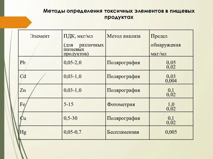 Методы определения токсичных элементов в пищевых продуктах