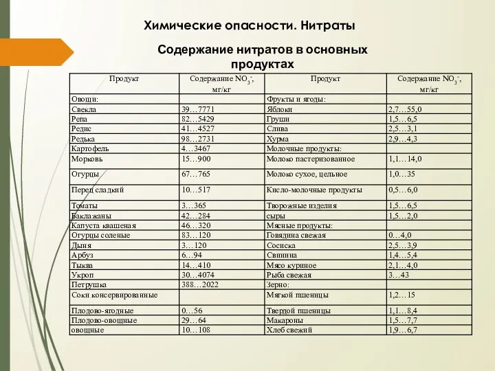 Химические опасности. Нитраты Содержание нитратов в основных продуктах