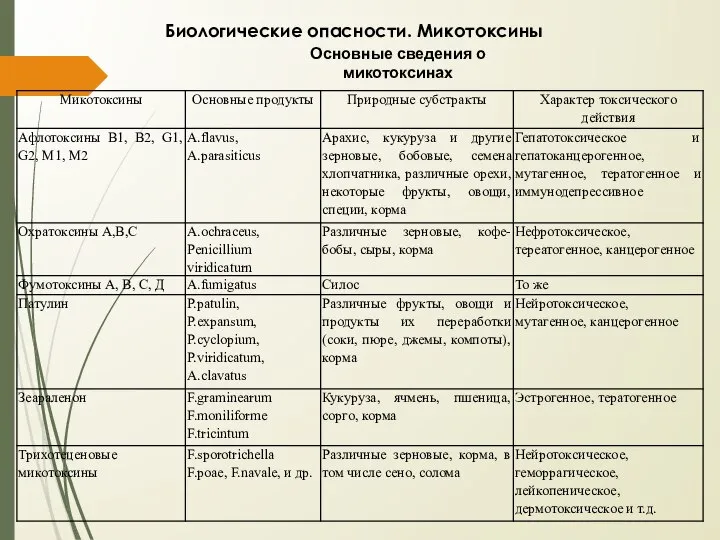 Биологические опасности. Микотоксины Основные сведения о микотоксинах