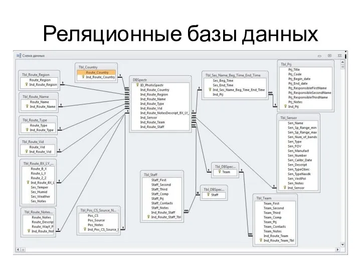 Реляционные базы данных