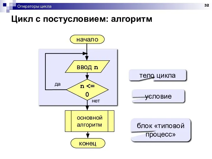 Операторы цикла Цикл с постусловием: алгоритм начало конец нет да n