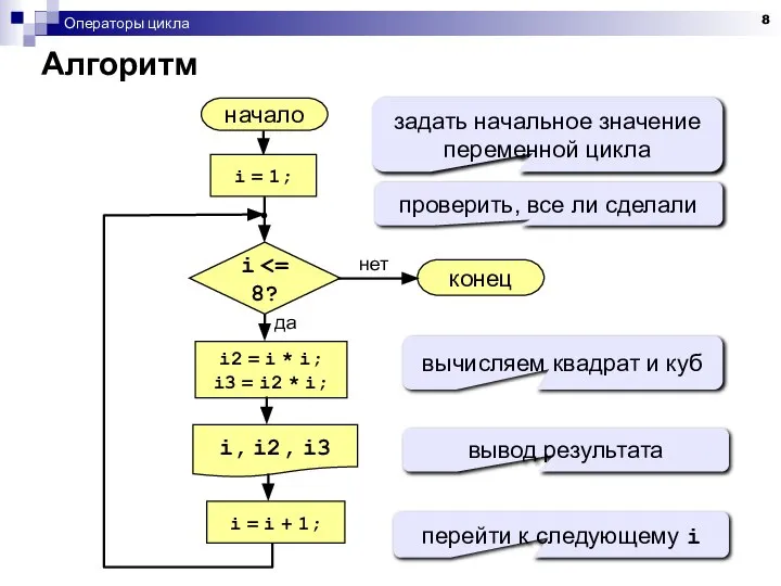 Операторы цикла Алгоритм начало i, i2, i3 конец нет да i