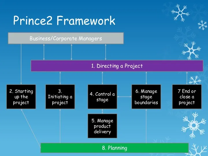 Prince2 Framework Business/Corporate Managers 1. Directing a Project 8. Planning 2.