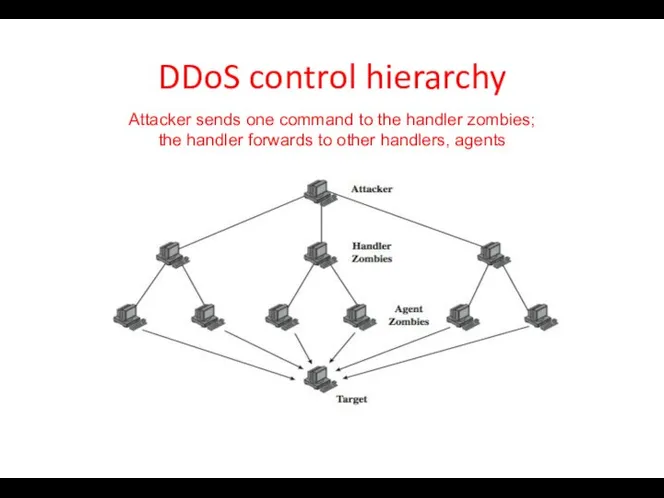 DDoS control hierarchy Attacker sends one command to the handler zombies;