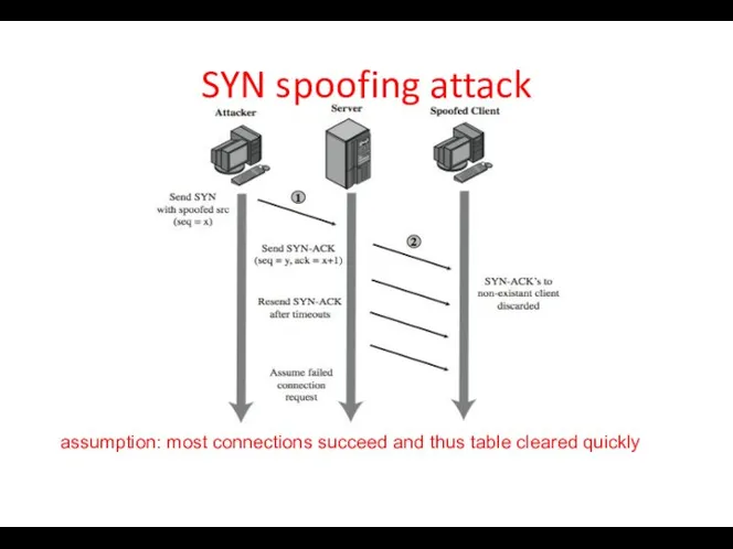 SYN spoofing attack assumption: most connections succeed and thus table cleared quickly