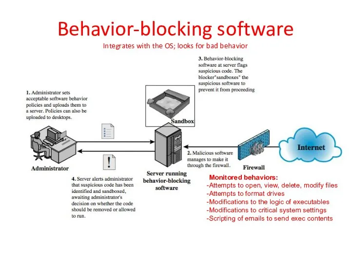 Behavior-blocking software Integrates with the OS; looks for bad behavior Monitored