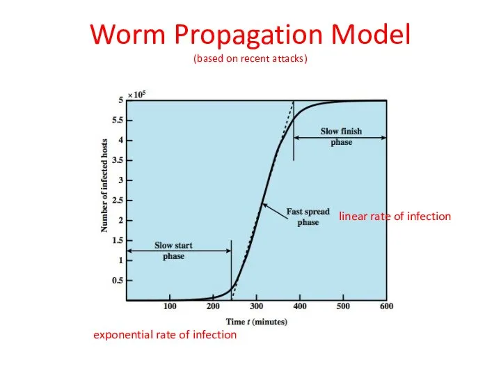 Worm Propagation Model (based on recent attacks) exponential rate of infection linear rate of infection