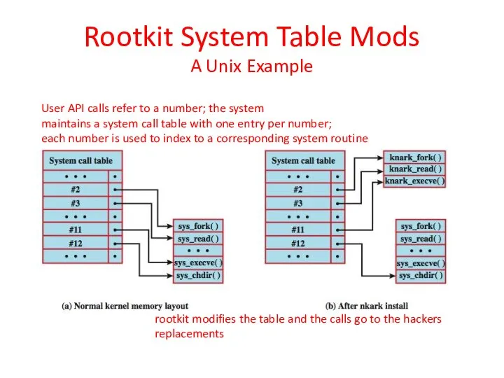 Rootkit System Table Mods A Unix Example User API calls refer