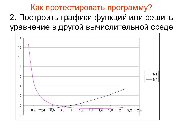 Как протестировать программу? 2. Построить графики функций или решить уравнение в другой вычислительной среде