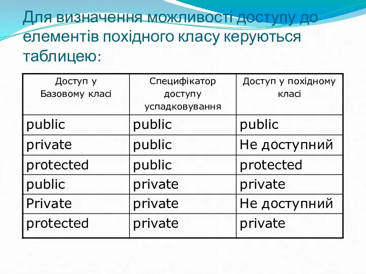 Для визначення можливості доступу до елементів похідного класу керуються таблицею: