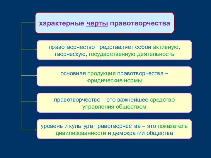 характерные черты правотворчества правотворчество представляет собой активную, творческую, государственную деятельность основная