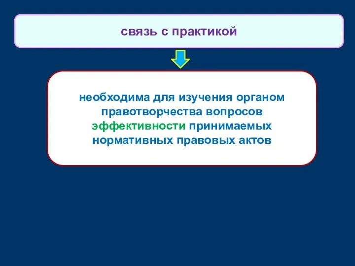 необходима для изучения органом правотворчества вопросов эффективности принимаемых нормативных правовых актов связь с практикой