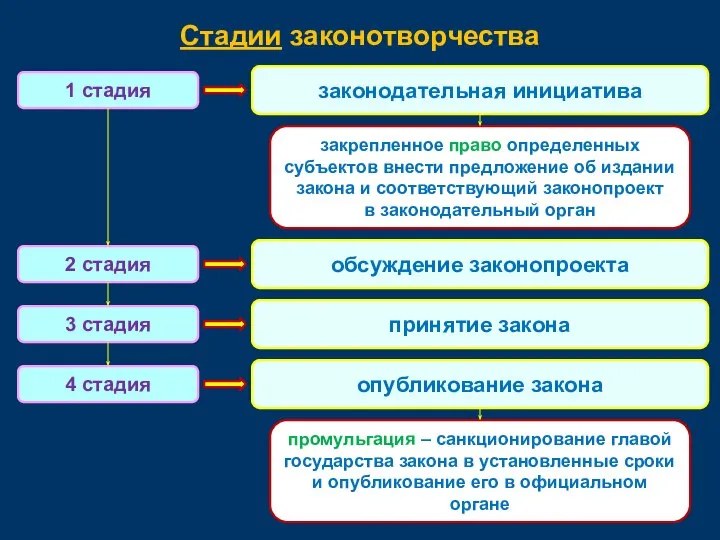 Стадии законотворчества 1 стадия законодательная инициатива 2 стадия 3 стадия 4