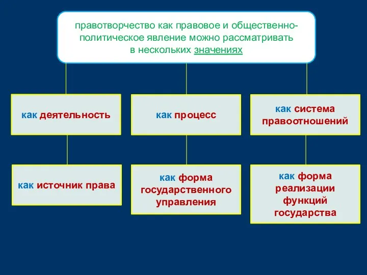 правотворчество как правовое и общественно-политическое явление можно рассматривать в нескольких значениях