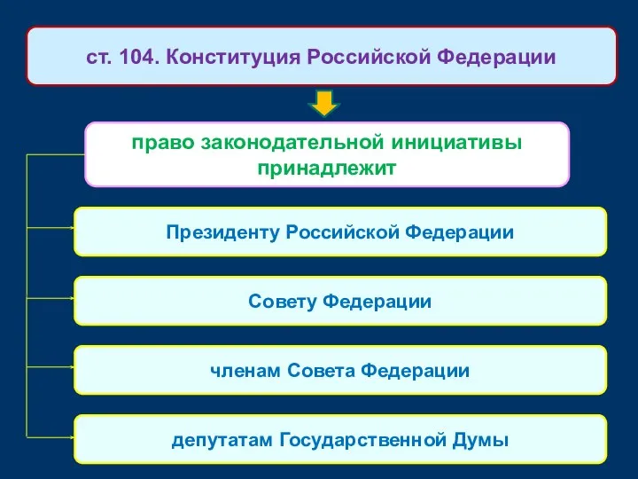 право законодательной инициативы принадлежит ст. 104. Конституция Российской Федерации Президенту Российской