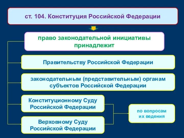 право законодательной инициативы принадлежит ст. 104. Конституция Российской Федерации Правительству Российской