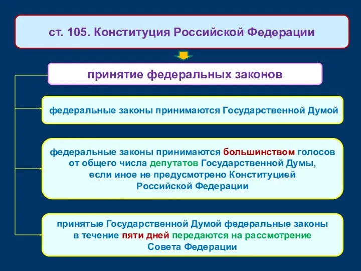 принятие федеральных законов ст. 105. Конституция Российской Федерации федеральные законы принимаются