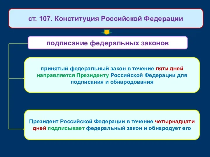 подписание федеральных законов ст. 107. Конституция Российской Федерации принятый федеральный закон